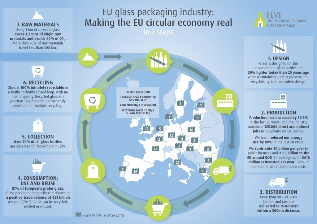 Glas past uitstekend in de circulaire economie