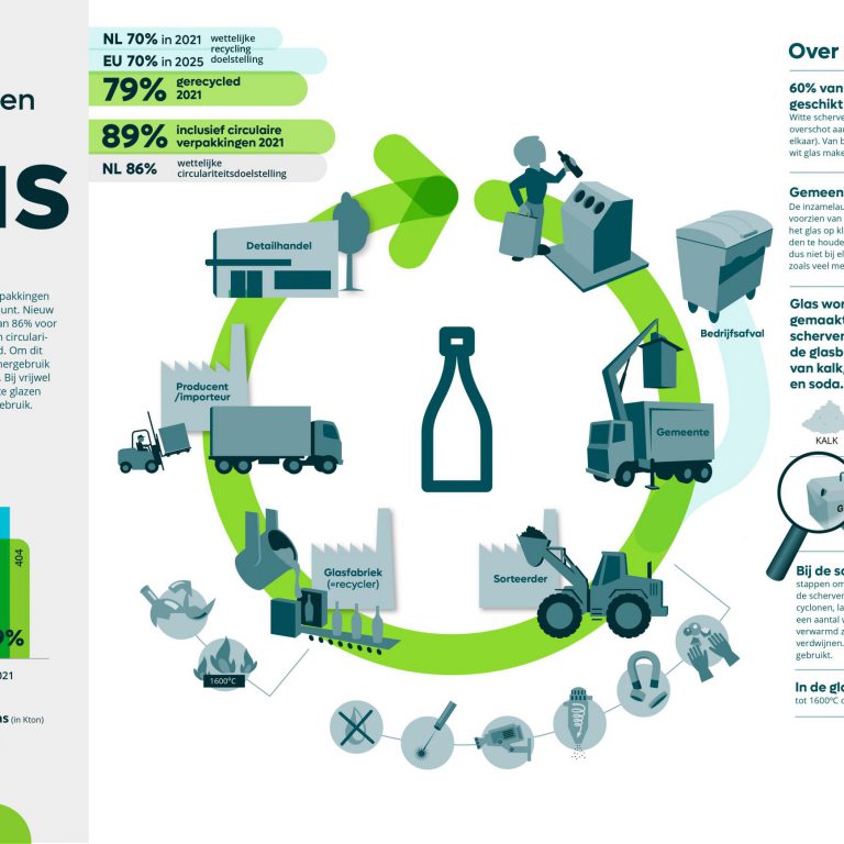 Infographic recycling glazen verpakkingen 2021