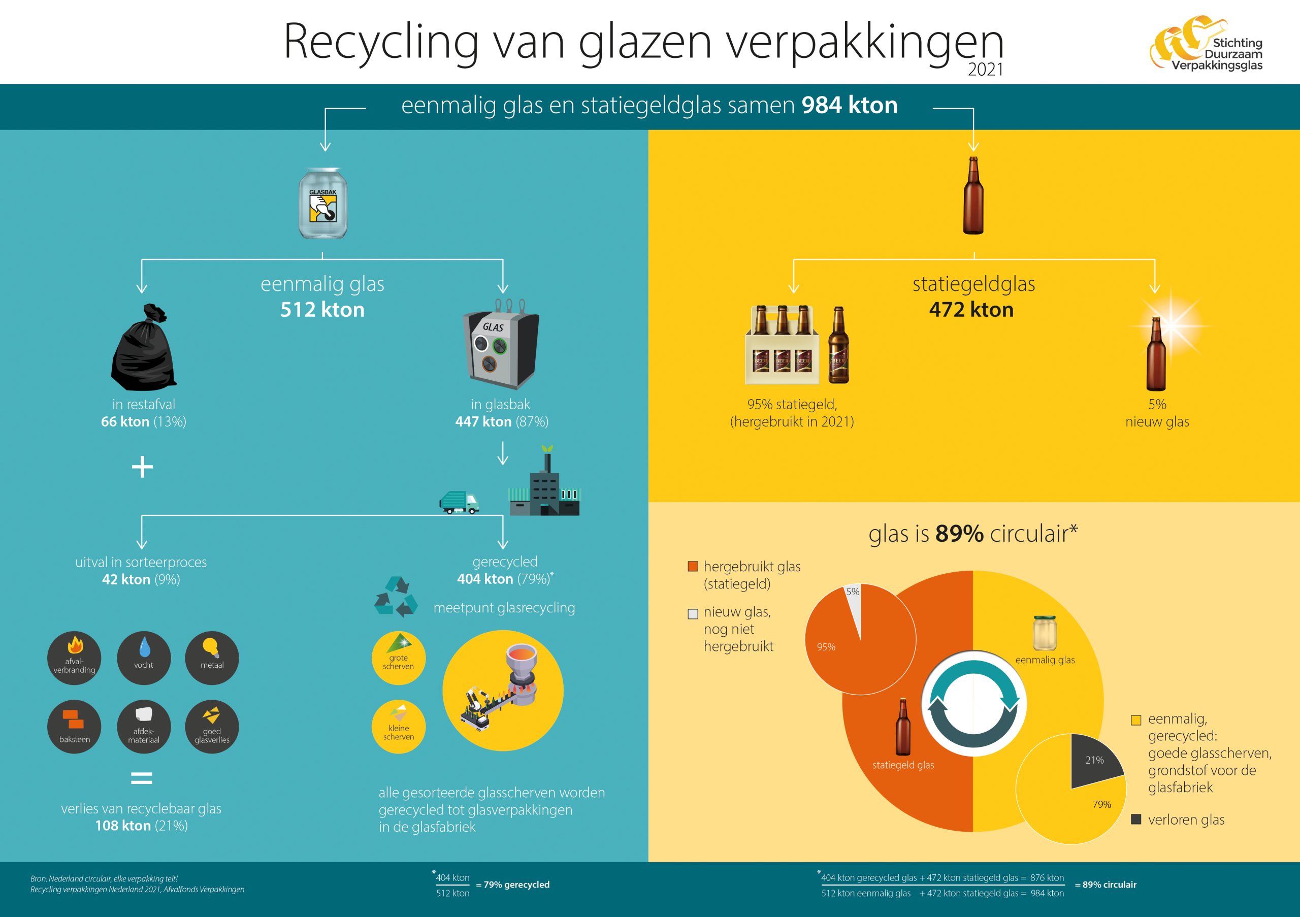 Van glas tot glas Duurzaam Glas